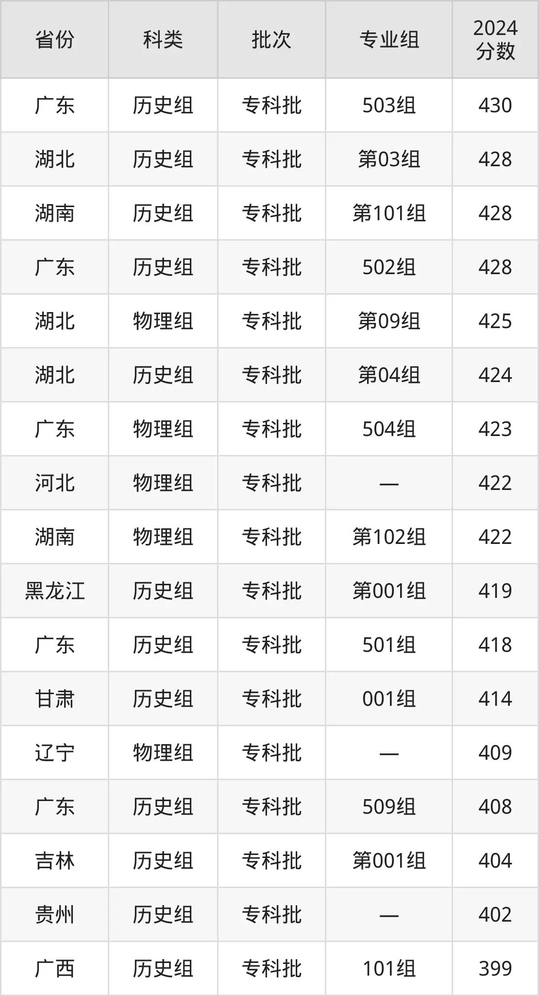2025武汉铁路职业手艺学院登科分数线（含2024年登科环境）