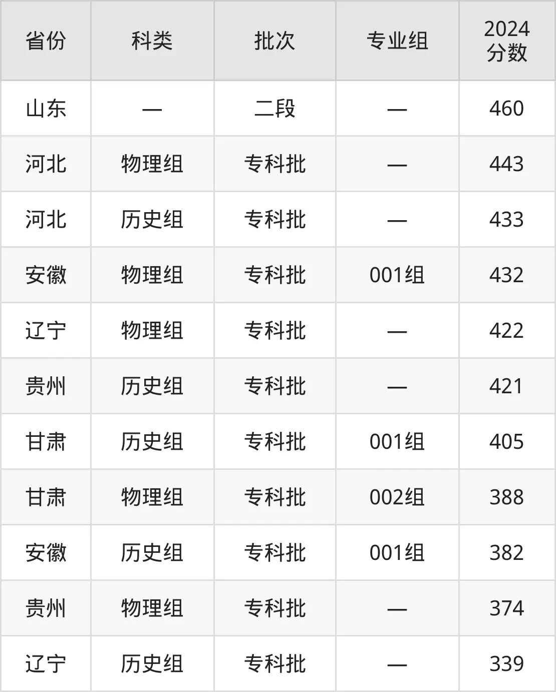 2025石家庄铁路职业手艺学院登科分数线（含2024年登科环境）