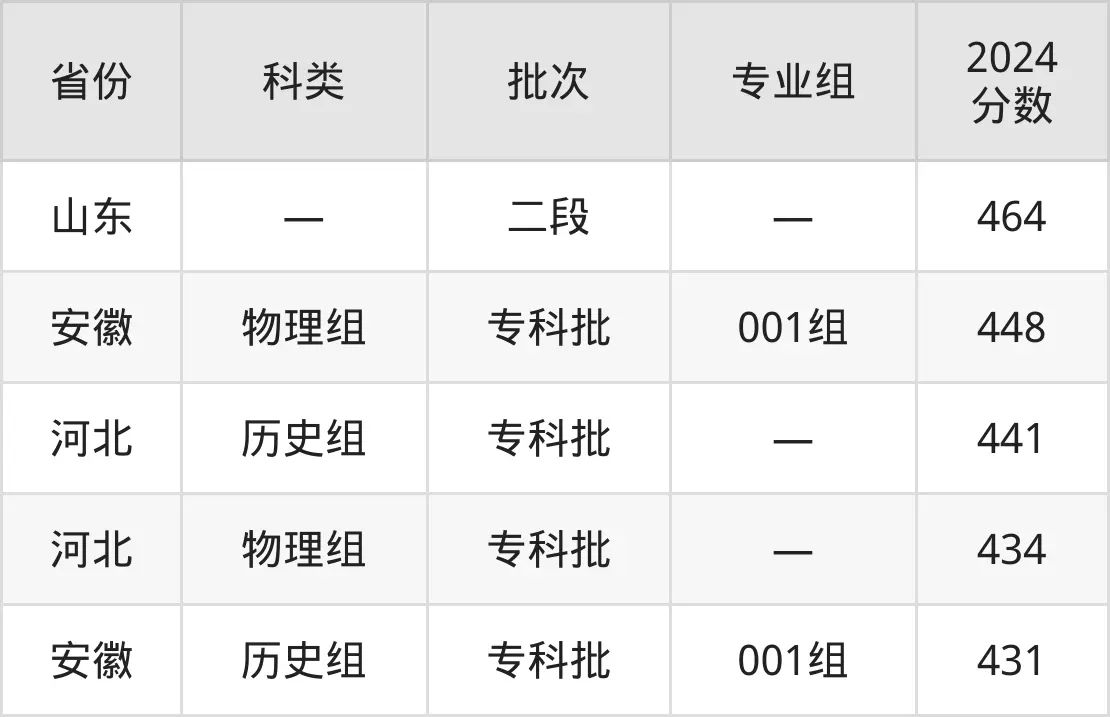 2025北京农业职业学院登科分数线（含2024年登科环境）