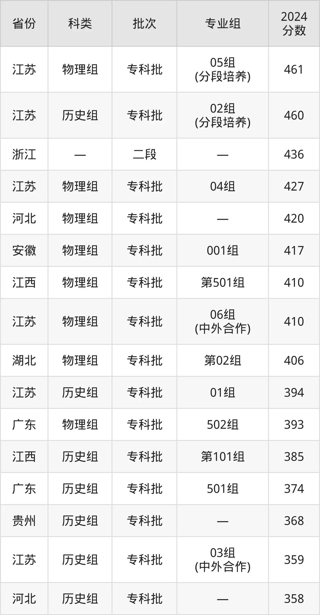 2025常州产业职业手艺学院登科分数线（含2024年登科环境）