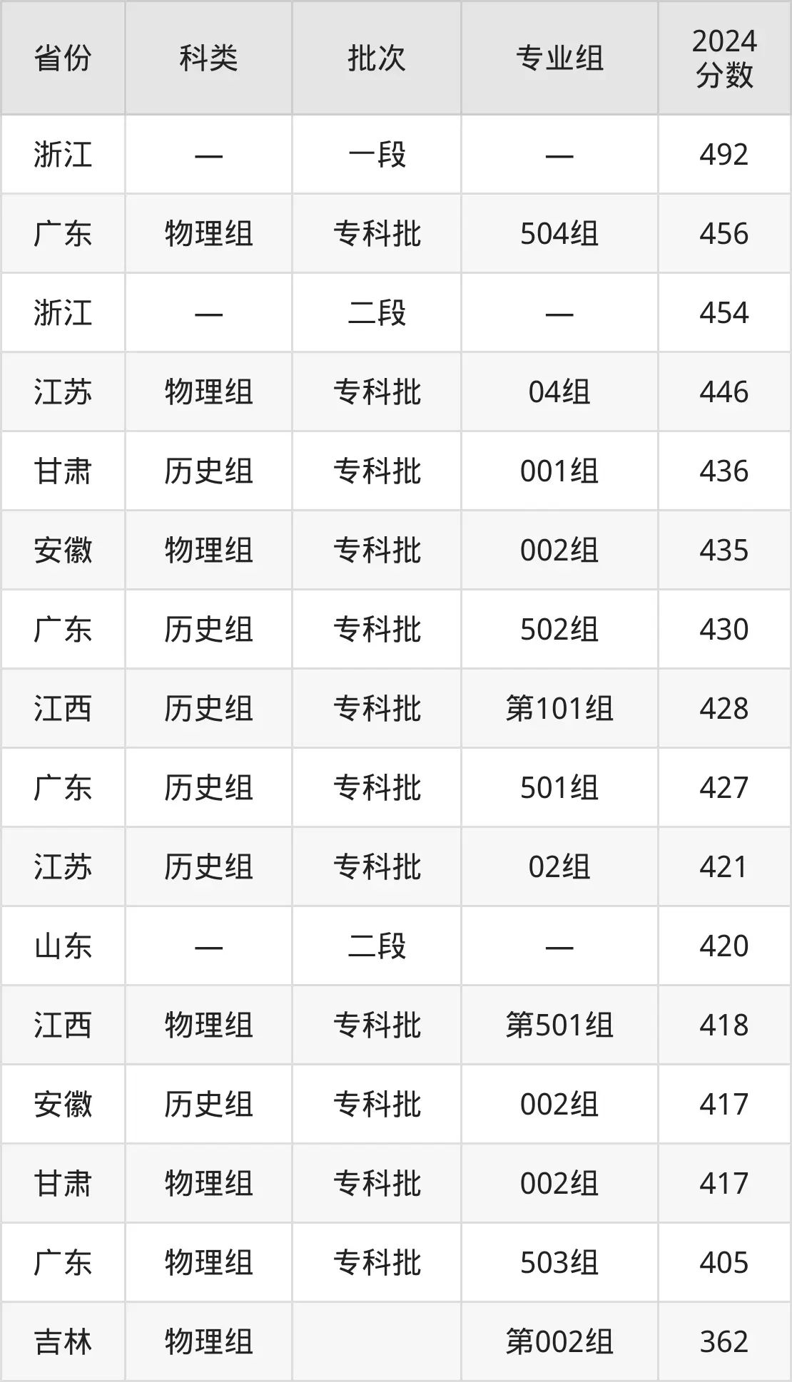 2025江苏海事职业手艺学院登科分数线（含2024年登科环境）