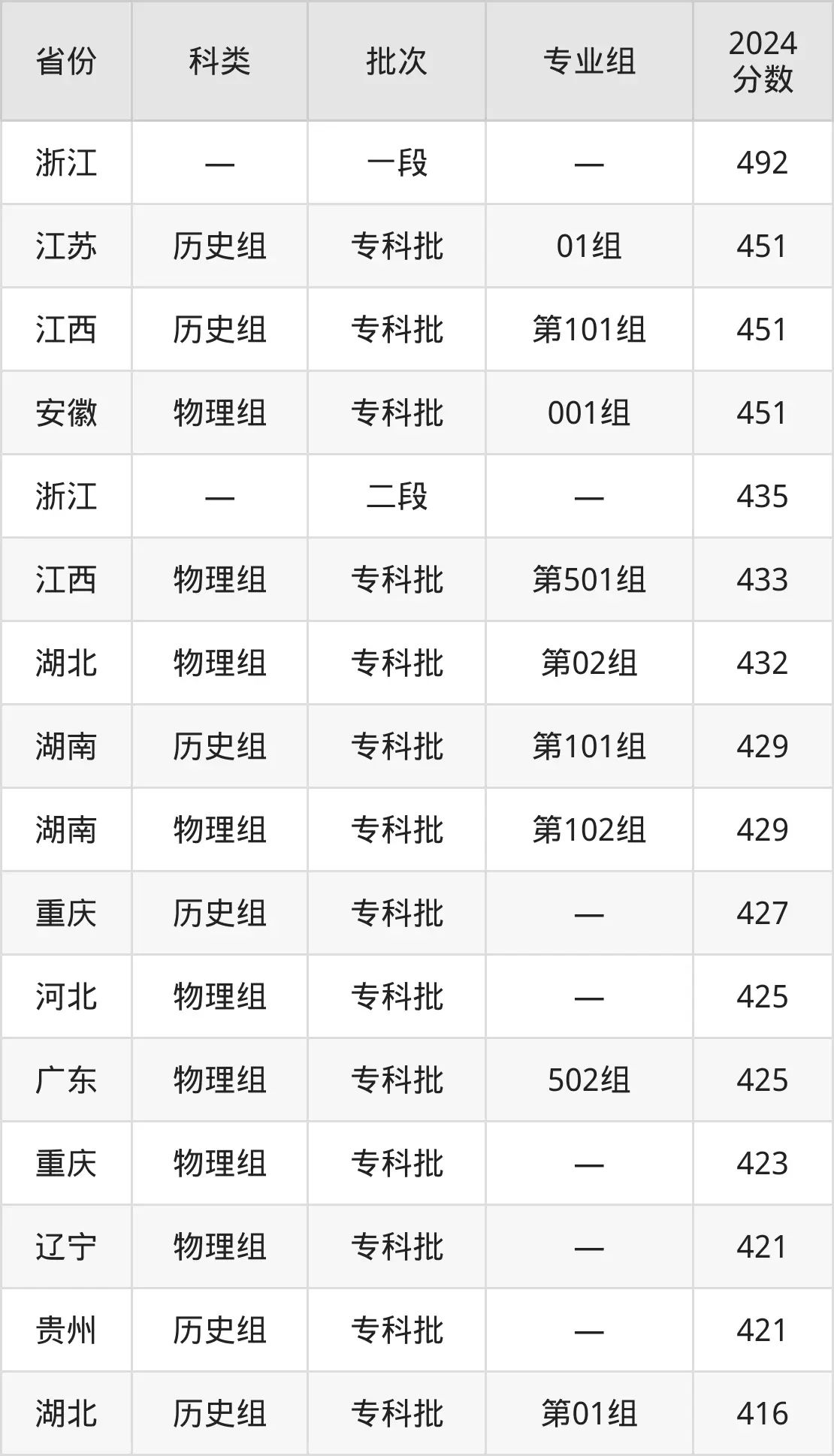2025山东畜牧兽医职业学院登科分数线（含2024年登科环境）