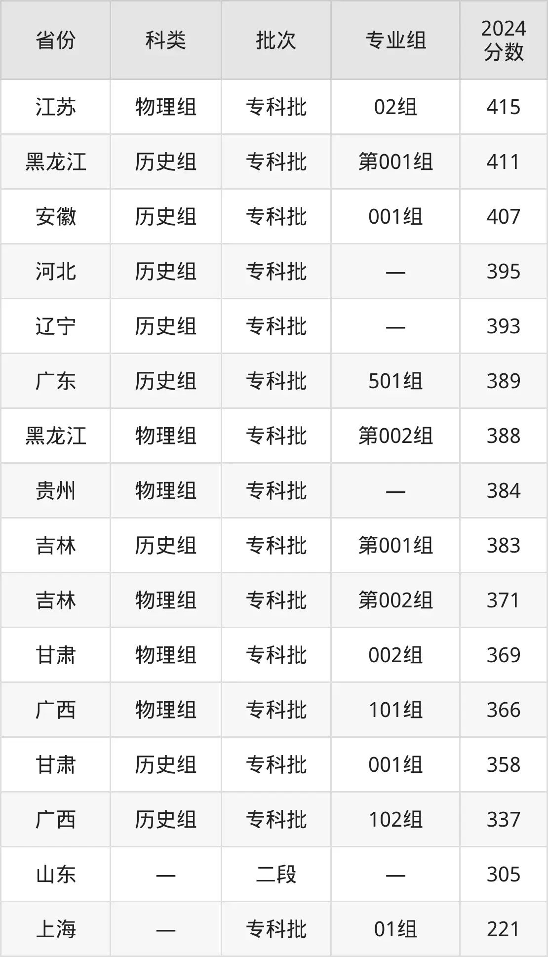 2025江西外语外贸职业学院登科分数线（含2024年登科环境）