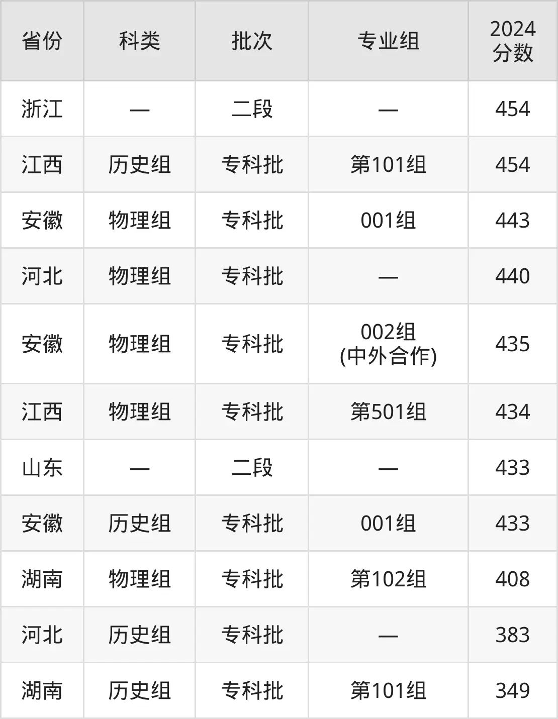 2025安徽职业手艺学院登科分数线（含2024年登科环境）