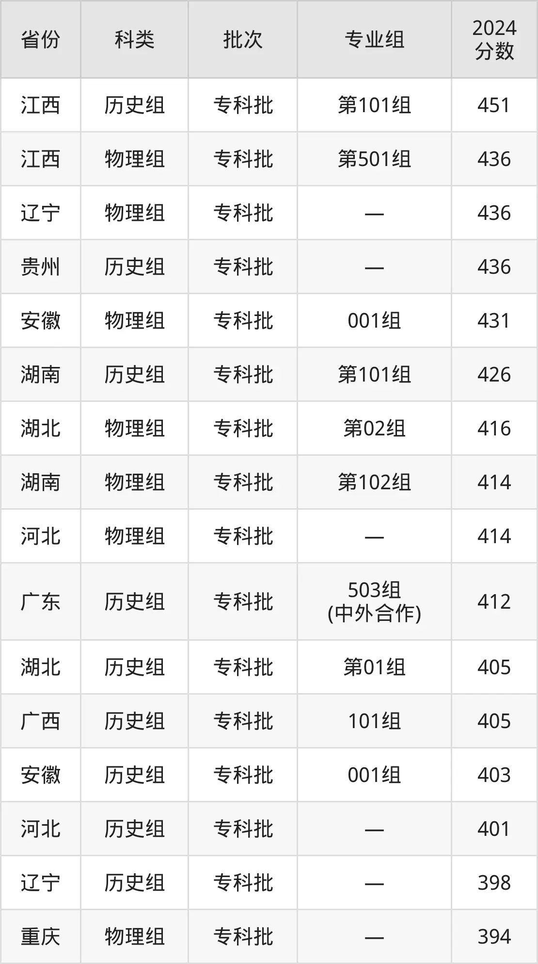 2025重庆工商职业学院登科分数线（含2024年登科环境）