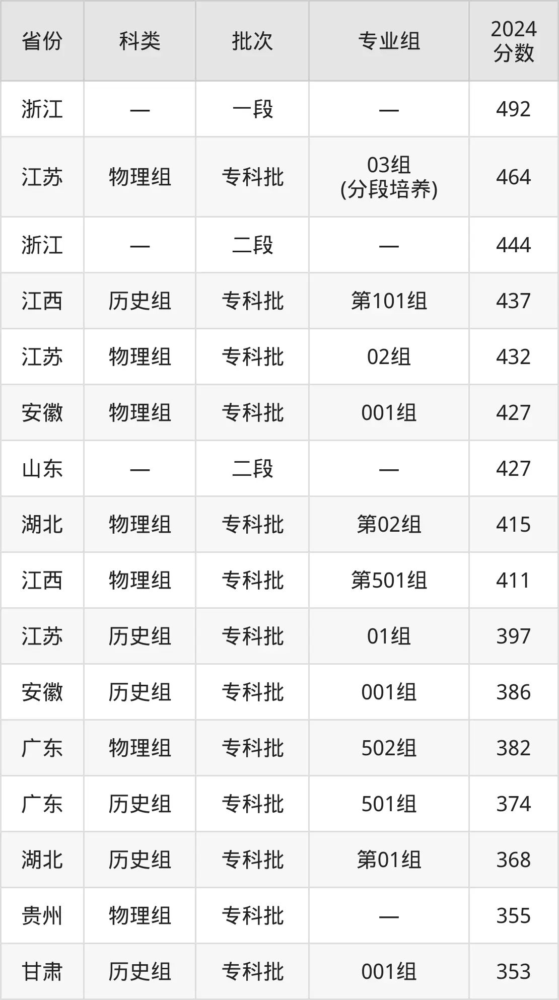 2025常州工程职业手艺学院登科分数线（含2024年登科环境）