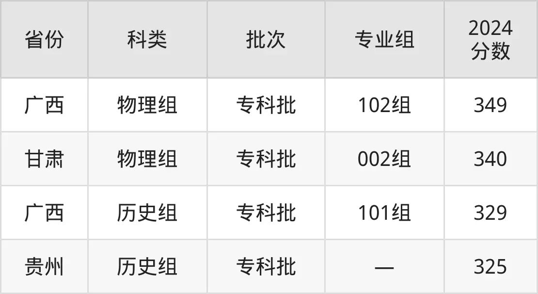 2025常州工程职业手艺学院登科分数线（含2024年登科环境）