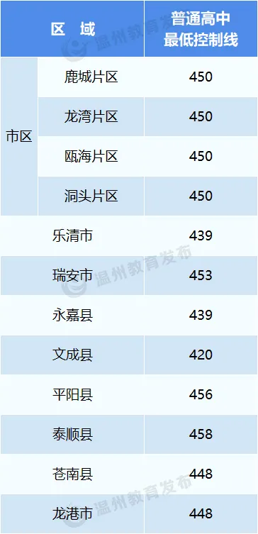 2025年温州中考各高中登科分数线一览表