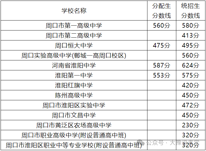 2025年周口中考各高中登科分数线一览表