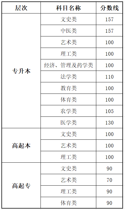2025山东成人高考成就查问进口网址（//www.sdzk.cn/）