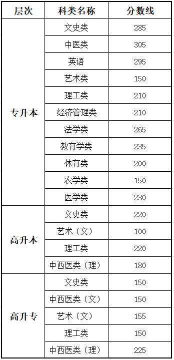 2025云南成人高考成就查问进口网址（www.ynzs.cn）