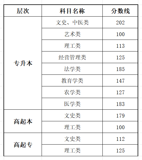 2025福建成人高考成就查问进口网址（//www.eeafj.cn/）