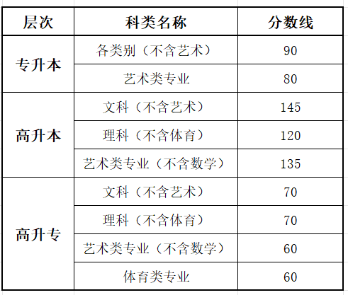 2025辽宁成人高考测验时辰详细支配