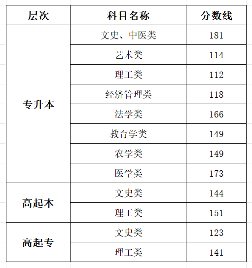 2025上海成人高考成就查问进口网址（www.shmeea.edu.cn）