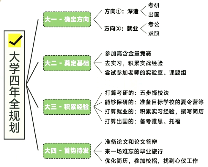 大先生进修筹算,大一到大四进修筹算书