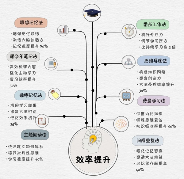 大先生进修筹算,大一到大四进修筹算书