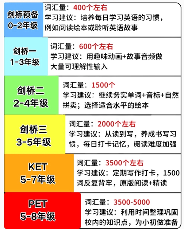 少儿英语进修打算,3-12岁英语进修打算表