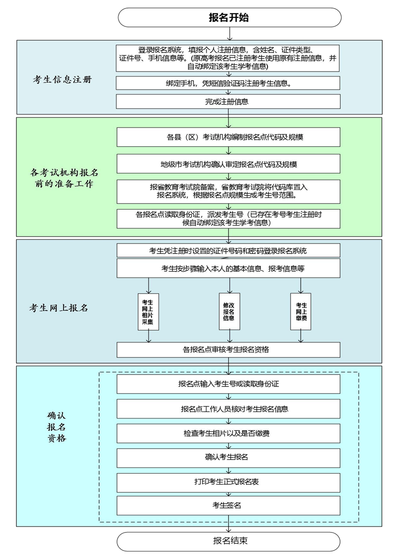广东2026年第一次学考时辰支配,1月份学业程度及格性测验详细时辰