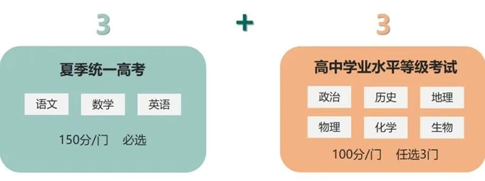 2026年北京高考形式是甚么,是3+3形式吗？