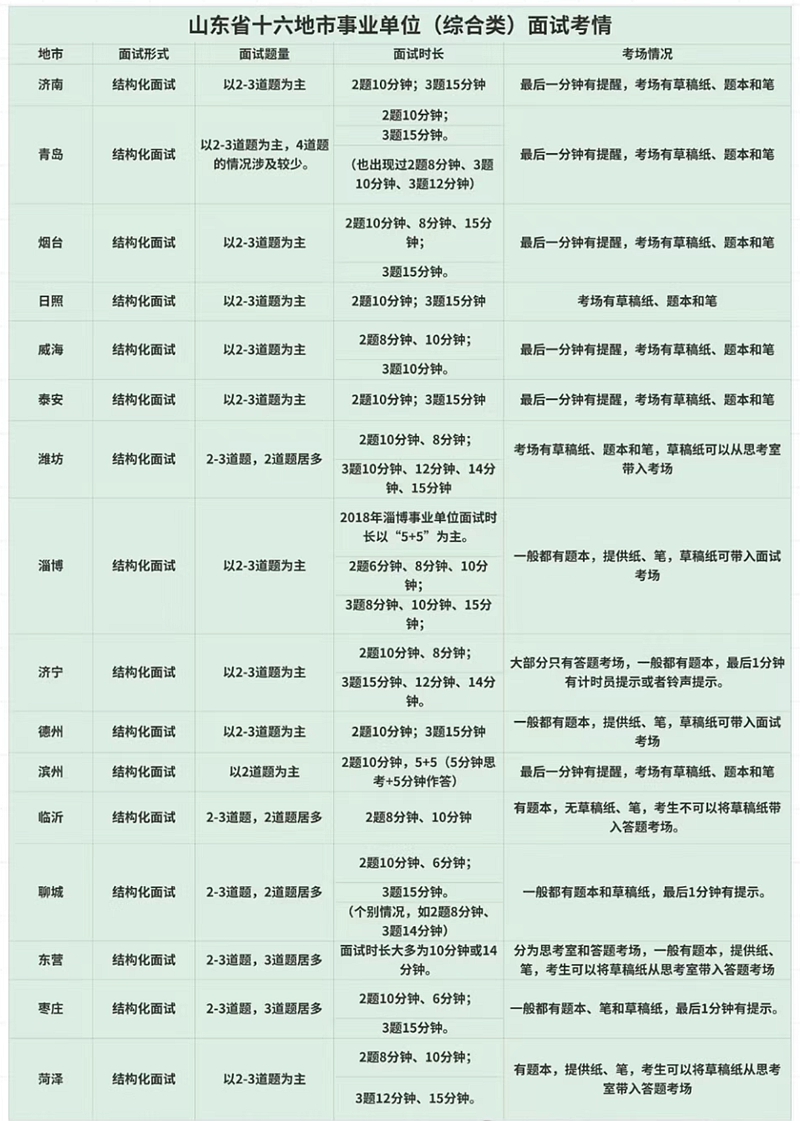 2026年山东公事员测验口试和口试占比几多？