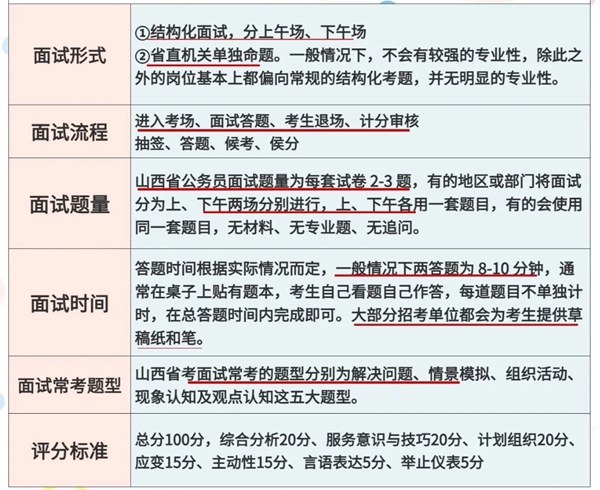 2026年山西公事员测验口试和口试占比几多？