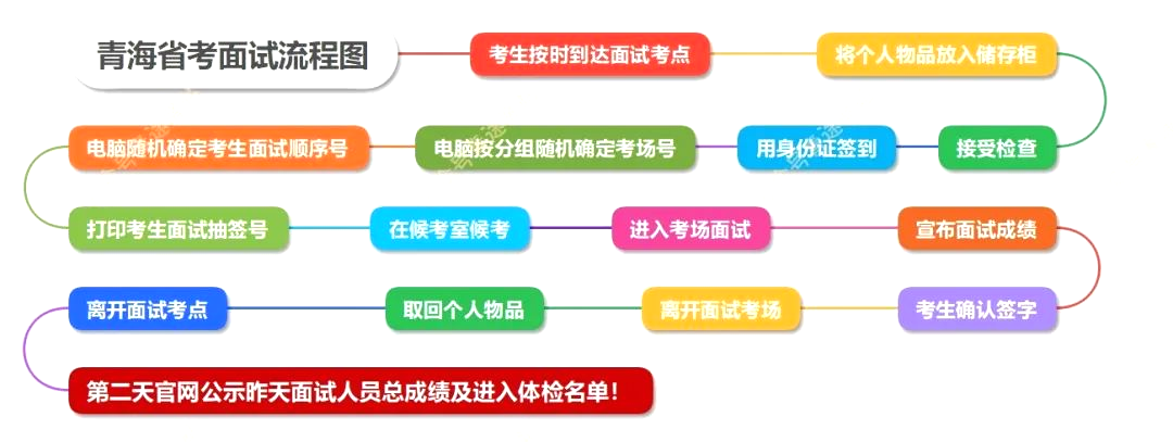 2026年轻海公事员测验口试和口试占比几多？