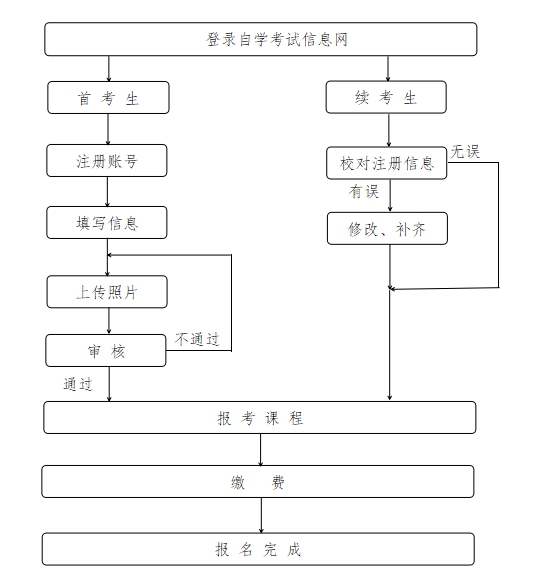 2026年上半年浙江自考报名时辰是甚么时辰？
