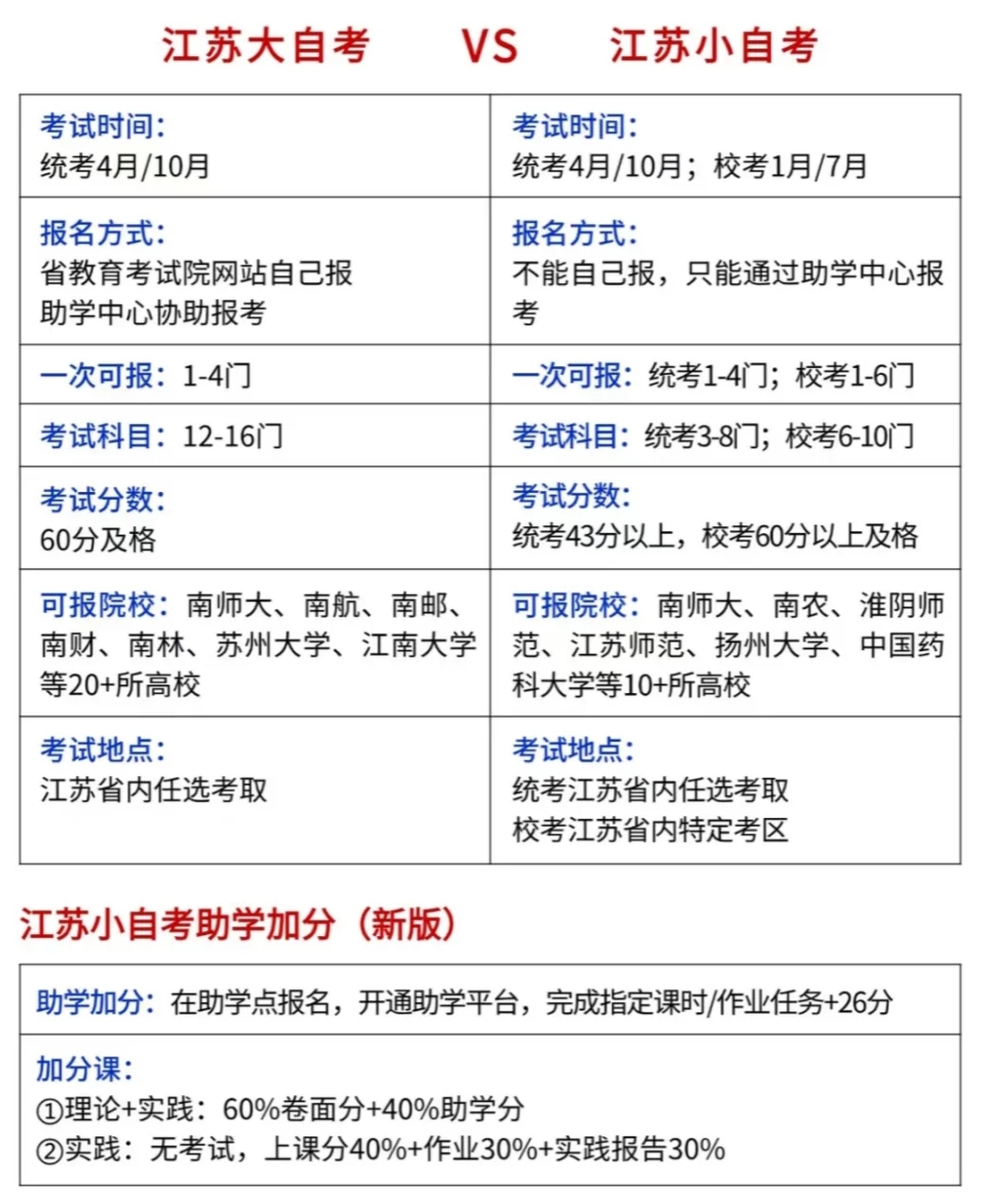 江苏省2026年上半年自考时辰表,详细是甚么时辰？
