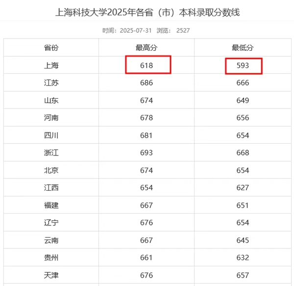 2026上海科技大学天下排名第几(上科大最新排行榜)