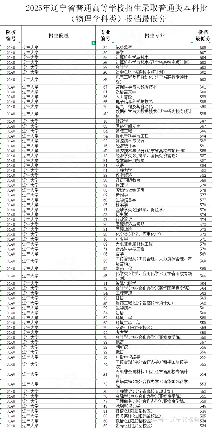 2026辽宁大学排名天下第几位(最新排行榜)