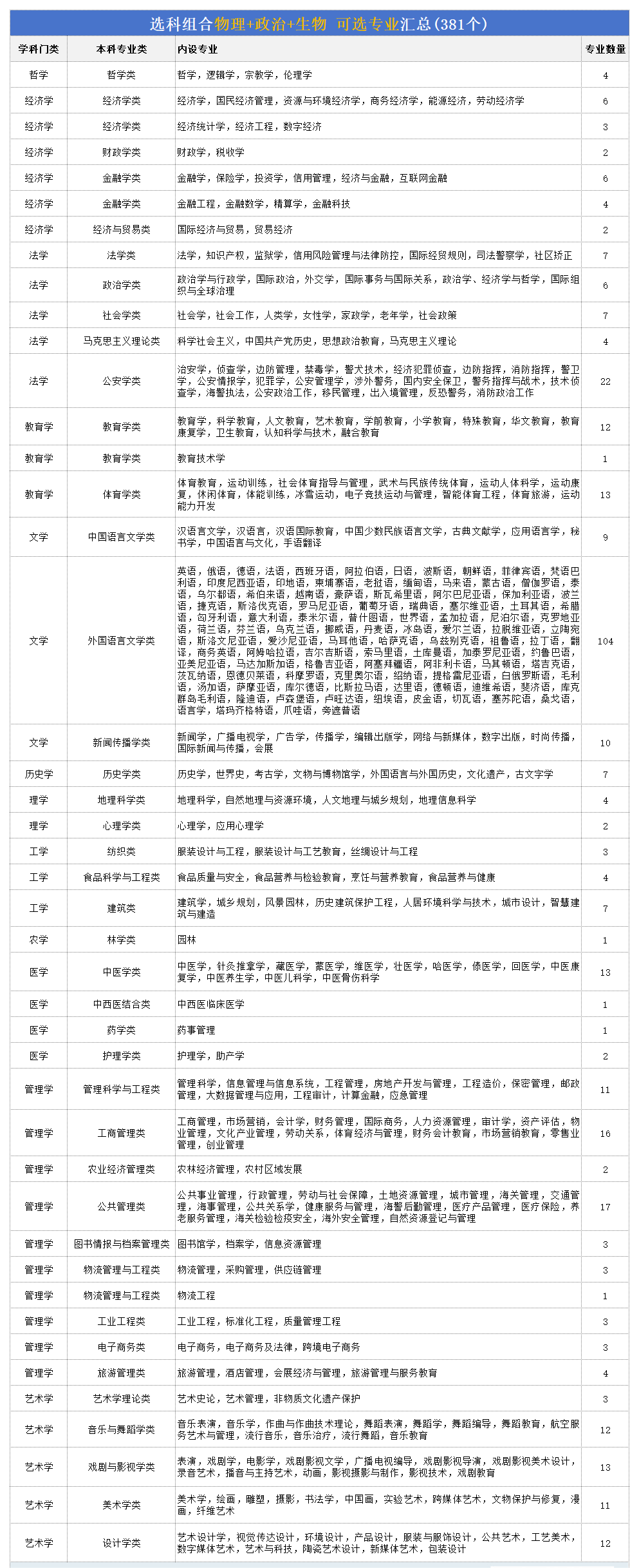 高考物生政组合能够报甚么专业,2026合适学哪些专业?