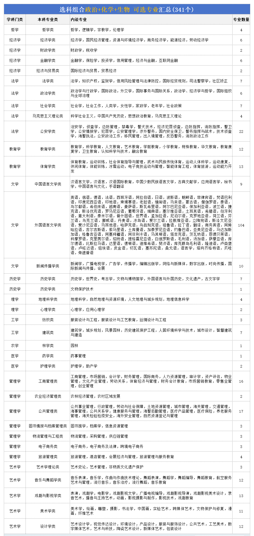 高考政化生组合能够报甚么专业,2026最吃香的专业