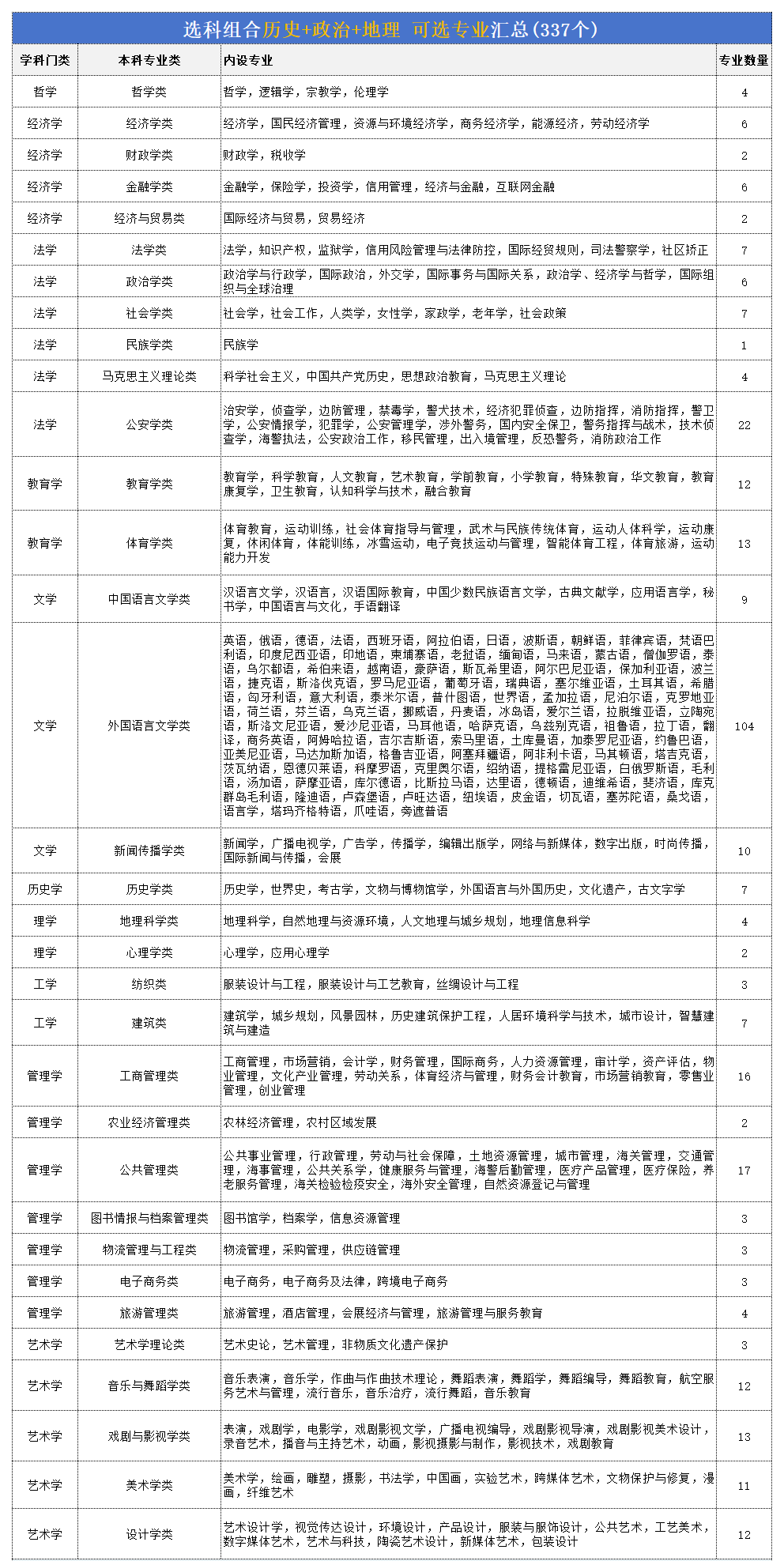 高考历政地组合能够报甚么专业,2026高考生若何选专业