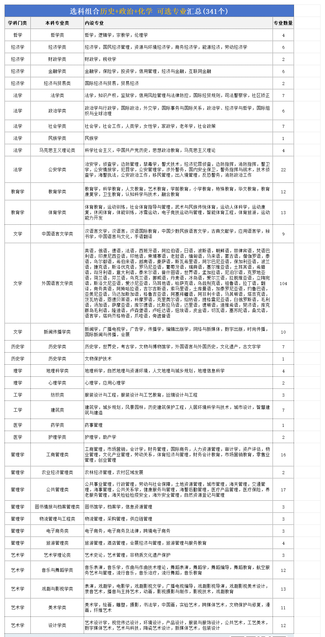 2026高考历政化组合能够报甚么专业,哪些专业有远景？