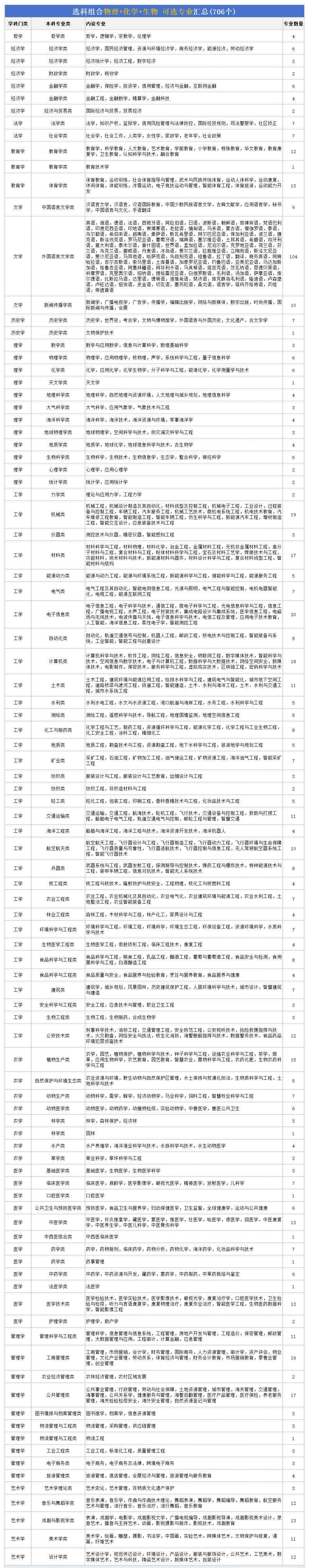 高考归天生组合能够报甚么专业,2026高考生若何选专业