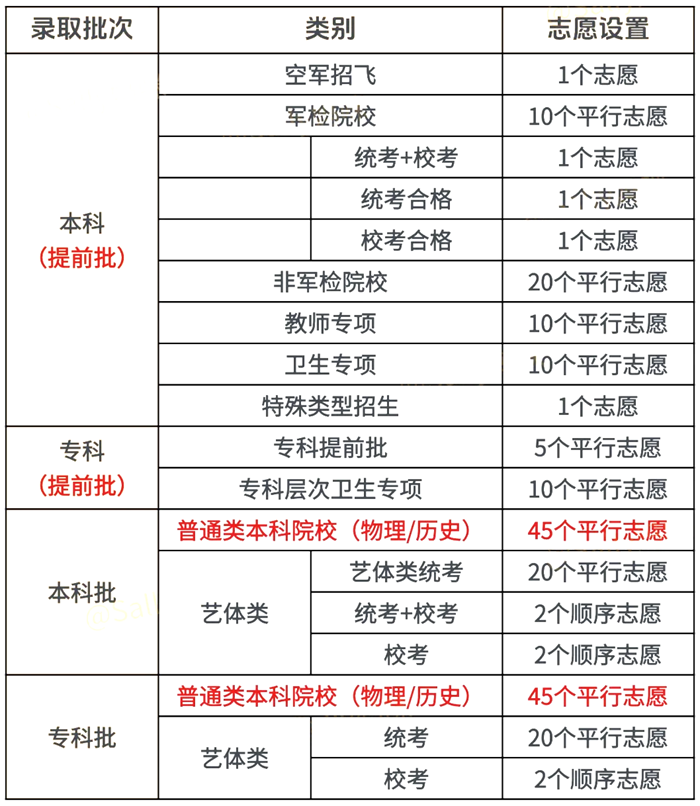 2026年广东高考自愿怎样填报,全进程具体操纵流程及步骤