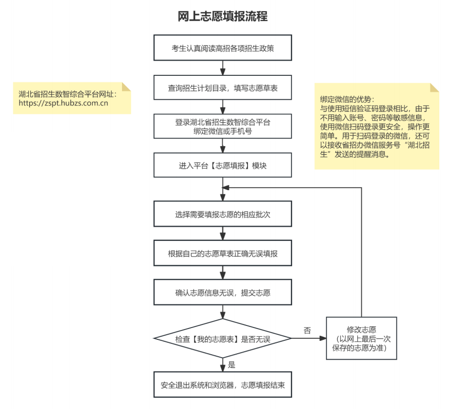2026年湖北高考自愿怎样填报,全进程具体操纵步骤及流程