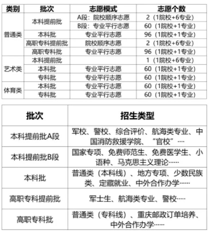 2026年重庆高考自愿怎样填报,全进程具体操纵流程及步骤