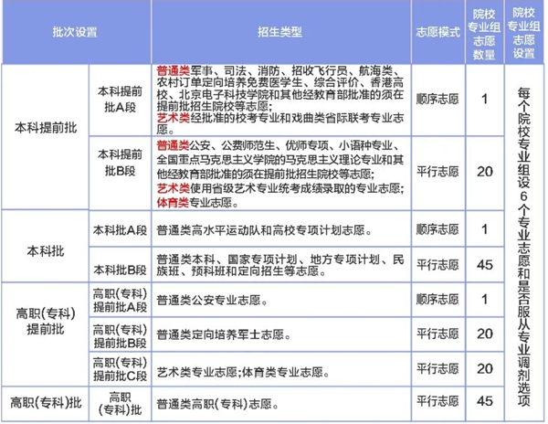 2026年宁夏高考自愿怎样填报,全进程具体操纵流程及步骤