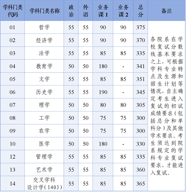 浙江大学2026考研分数线一览表(含2025年复试线)