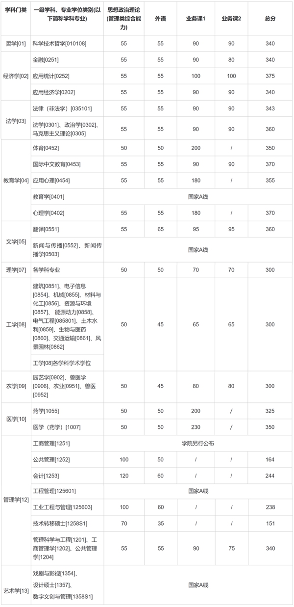 上海交通大学2026考研分数线一览表（含2025年复试线）