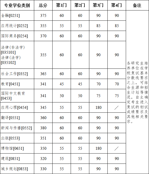 南京大学2026考研分数线一览表(含2025年复试线)