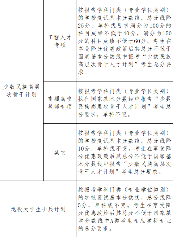 南京大学2026考研分数线一览表(含2025年复试线)