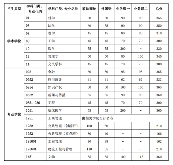 中国迷信手艺大学2026考研分数线一览表(含2025年复试线)