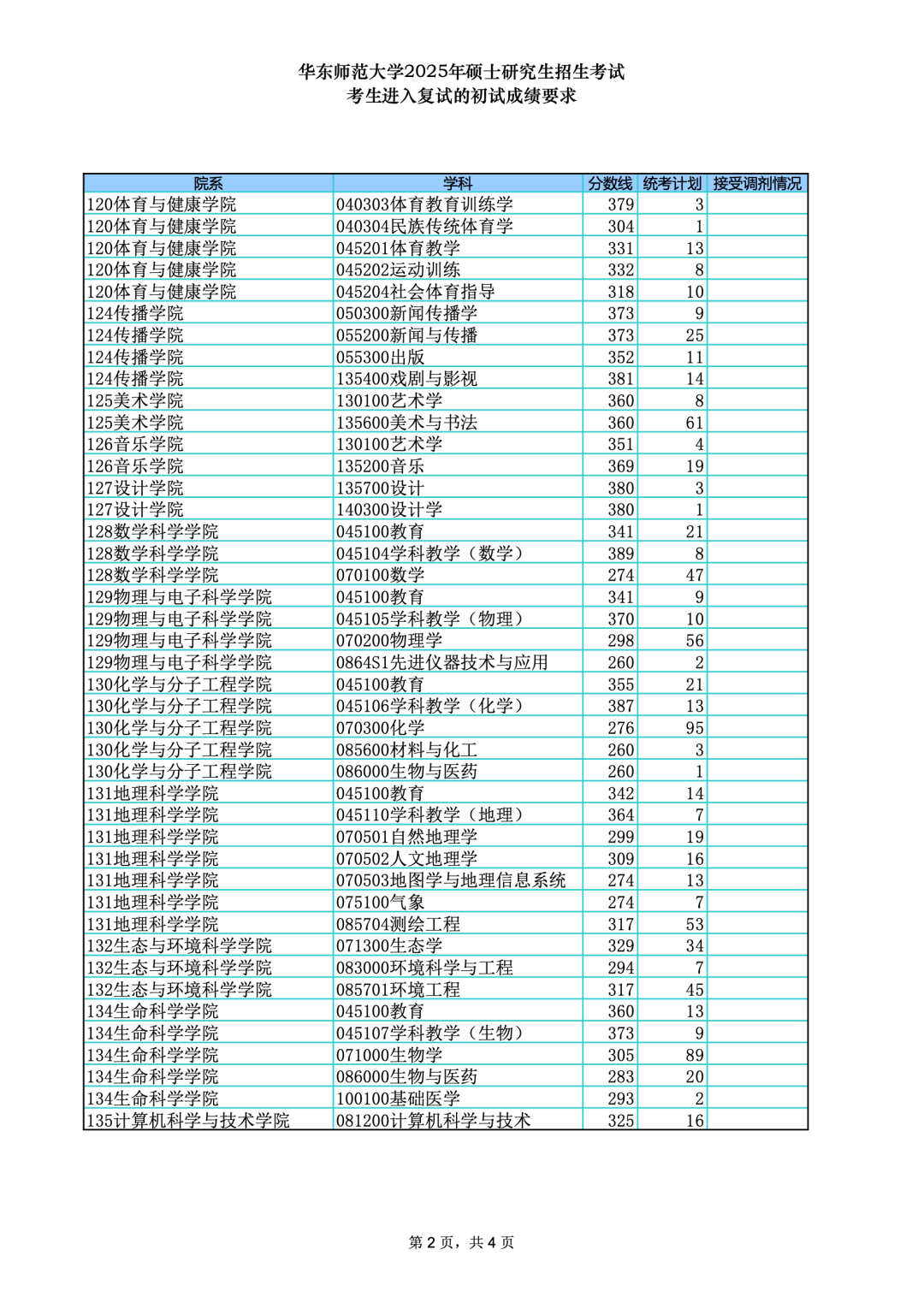 华东师范大学2026考研分数线一览表（含2025年复试线）