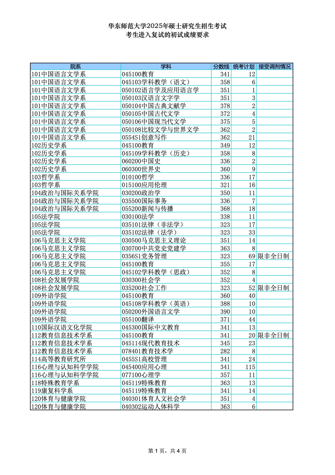 华东师范大学2026考研分数线一览表（含2025年复试线）