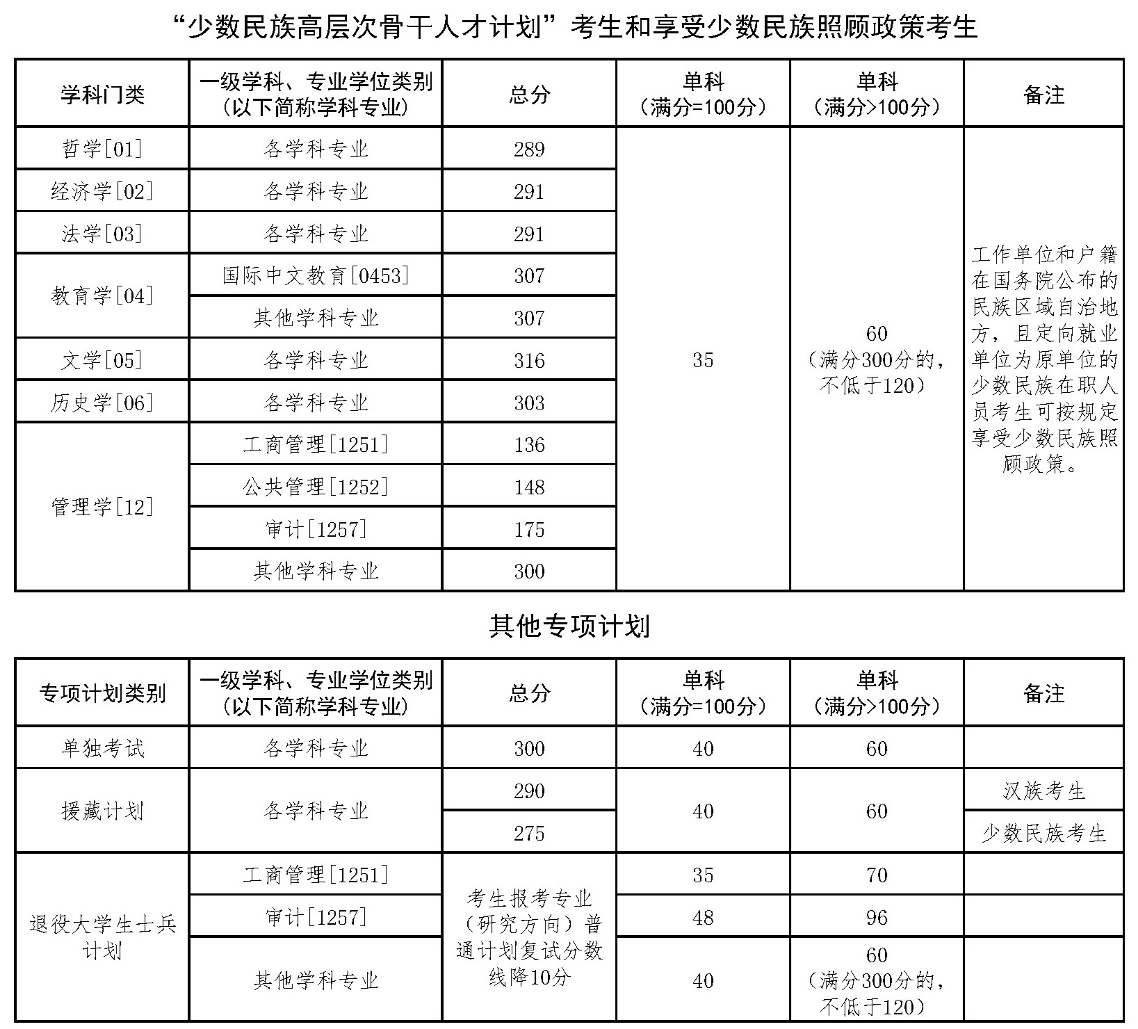 中国政法大学2026考研分数线一览表（含2025年复试线）
