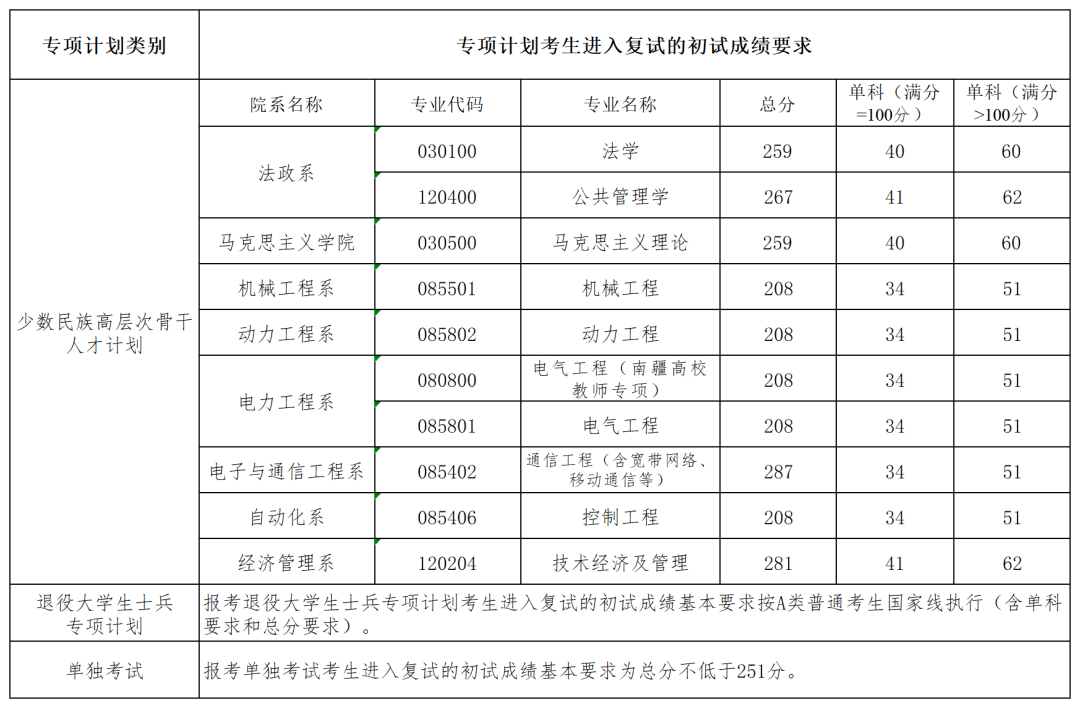华北电力大学(北京)2026考研分数线一览表(含2025年复试线)