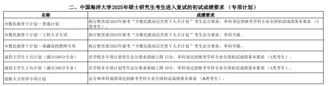中国陆地大学2026考研分数线一览表(含2025年复试线)