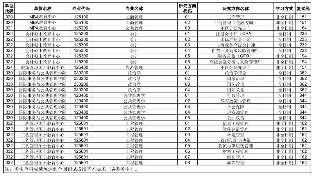 中国陆地大学2026考研分数线一览表(含2025年复试线)